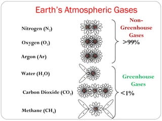 Earth’s Atmospheric Gases
                            Non-
Nitrogen (N2)            Greenhouse
                            Gases
Oxygen (O2)               >99%
Argon (Ar)


Water (H2O)
                          Greenhouse
                             Gases
Carbon Dioxide (CO2)     <1%

Methane (CH4)
 