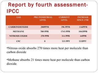 Report by fourth assessment-
IPCC
       GAS         PRE INDUSTRIAL     CURRENT       INCREASE
                        LEVEL          LEVEL       SINCE 1750

 CARBONDIOXIDE           280PPM         396 PPM      116PPM
    METHANE             700 PPB        1745 PPB      1045PPB
 NITROUS OXIDE           270 PPB        314 PPB       44PPB

       CFC                  0           533 PPT      533PPT

•Nitrous oxide absorbs 270 times more heat per molecule than
carbon dioxide

•Methane absorbs 21 times more heat per molecule than carbon
dioxide.
 