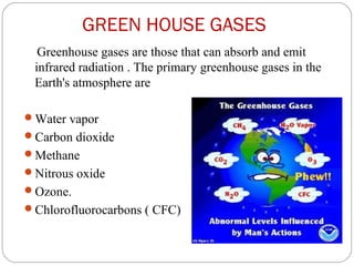 GREEN HOUSE GASES
  Greenhouse gases are those that can absorb and emit
 infrared radiation . The primary greenhouse gases in the
 Earth's atmosphere are

Water vapor
Carbon dioxide
Methane
Nitrous oxide
Ozone.
Chlorofluorocarbons ( CFC)
 