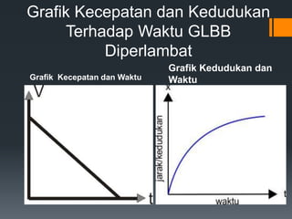 Grafik Kecepatan dan Kedudukan 
Terhadap Waktu GLBB 
Diperlambat 
Grafik Kecepatan dan Waktu 
Grafik Kedudukan dan 
Waktu 
 