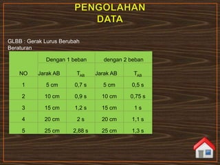 GLBB : Gerak Lurus Berubah
Beraturan
NO
Dengan 1 beban dengan 2 beban
Jarak AB TAB Jarak AB TAB
1 5 cm 0,7 s 5 cm 0,5 s
2 10 cm 0,9 s 10 cm 0,75 s
3 15 cm 1,2 s 15 cm 1 s
4 20 cm 2 s 20 cm 1,1 s
5 25 cm 2,88 s 25 cm 1,3 s
 