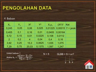 •
X1 Y1 X2 Y2 X1y1 (XY)2 Ket
0,245 0,05 0,06 0,025 0,01225 0,00015 Y = jarak
0,405 0,1 0,16 0,01 0,0405 0,00164
0,72 0,15 0,51 0,0225 0,108 0,0112
2 0,2 4 0,04 0,4 0,16
3,92 0,25 15,3 0,0625 1,035 1,075
7,29 0,75 20,03 0,1375 1,597 1,247
N = 5 GLBB = S = a t2
y b x
 