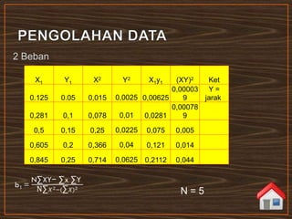 2 Beban
X1 Y1 X2 Y2 X1y1 (XY)2 Ket
0.125 0.05 0,015 0,0025 0,00625
0,00003
9
Y =
jarak
0,281 0,1 0,078 0,01 0,0281
0,00078
9
0,5 0,15 0,25 0,0225 0,075 0,005
0,605 0,2 0,366 0,04 0,121 0,014
0,845 0,25 0,714 0,0625 0,2112 0,044
N = 5
 