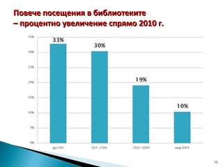 Повече посещения в библиотеките  – процентно увеличение спрямо 2010 г.  