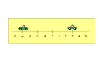 0 1 2 3 4 5-1-2-3-4-5
 