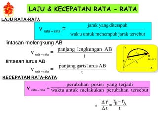 LAJU & KECEPATAN RATA - RATA
KECEPATAN RATA-RATA
rA
rAB
rB
B
(xB,yB)A (xA,yA)
Y
X
ebutjarak tersmenempuhuntukwaktu
ditempuhyangjarak
v rata – rata
=
lintasan melengkung AB
v rata – rata
=
t
ABlengkunganpanjang
lintasan lurus AB
v rata – rata
= t
ABlurusgarispanjang
LAJU RATA-RATA
v rata – rata
= tersebutperubahanmelakukanuntukwaktu
terjadiyangposisiperubahan
=
t
rr
tΔ
rΔ AB
 −
=
 