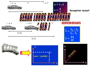 v v
x = s
v v
x1 ;t1
x = vx t
v =
t =
s
t
s
v
x2 ;t2
v
x2 - x1
v =
v =
t2 - t1
∆x
∆t
t
v
t
Luas = jarak(s)
s
t
kecepatan
kecepatan sesaat
 