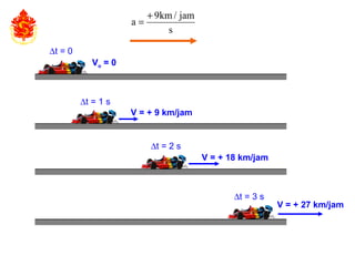 s
jam/km9
a
+
=
∆t = 0
Vo = 0
∆t = 1 s
∆t = 2 s
∆t = 3 s
V = + 9 km/jam
V = + 18 km/jam
V = + 27 km/jam
 