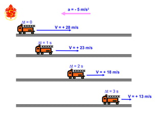 a = - 5 m/s2
∆t = 0
∆t = 1 s
∆t = 2 s
∆t = 3 s
V = + 28 m/s
V = + 18 m/s
V = + 23 m/s
V = + 13 m/s
 