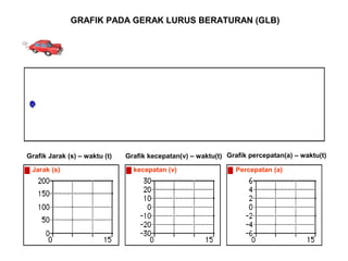 Grafik Jarak (s) – waktu (t) Grafik kecepatan(v) – waktu(t) Grafik percepatan(a) – waktu(t)
Jarak (s) kecepatan (v) Percepatan (a)
GRAFIK PADA GERAK LURUS BERATURAN (GLB)
 