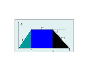 s
t
1α
02 =α 3α
I
II
III
t1
t2
 