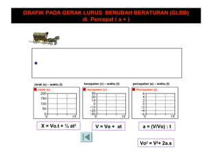Jarak (s) kecepatan (v) Percepatan (a)
Jarak (s) – waktu (t) kecepatan (v) – waktu (t) percepatan (a) – waktu (t)
GRAFIK PADA GERAK LURUS BERUBAH BERATURAN (GLBB)
di Percepat ( a + )
X = Vo.t + ½ at2
V = Vo + at a = (V/Vo) : t
Vo2
= V2
+ 2a.s
 