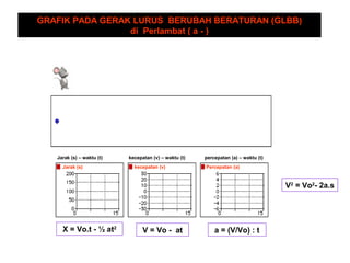 Jarak (s) kecepatan (v) Percepatan (a)
Jarak (s) – waktu (t) kecepatan (v) – waktu (t) percepatan (a) – waktu (t)
GRAFIK PADA GERAK LURUS BERUBAH BERATURAN (GLBB)
di Perlambat ( a - )
X = Vo.t - ½ at2
V = Vo - at a = (V/Vo) : t
V2
= Vo2
- 2a.s
 