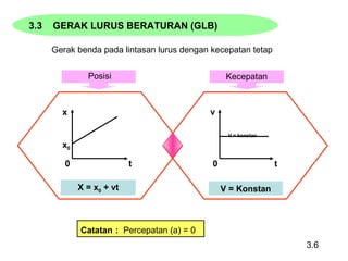 3.3 GERAK LURUS BERATURAN (GLB)
Gerak benda pada lintasan lurus dengan kecepatan tetap
X = x0 + vt
0
x0
x
t
V = Konstan
0
V = konstan
v
t
3.6
Posisi Kecepatan
Catatan : Percepatan (a) = 0
 