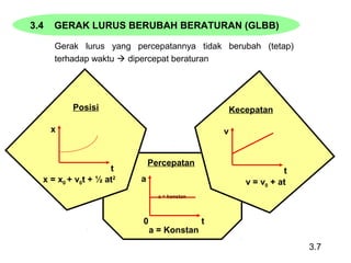 3.7
3.4 GERAK LURUS BERUBAH BERATURAN (GLBB)
Gerak lurus yang percepatannya tidak berubah (tetap)
terhadap waktu  dipercepat beraturan
Percepatan
0
a = konstan
a
t
a = Konstan
x
t
x = x0 + v0t + ½ at2
Posisi
v
t
v = v0 + at
Kecepatan
 
