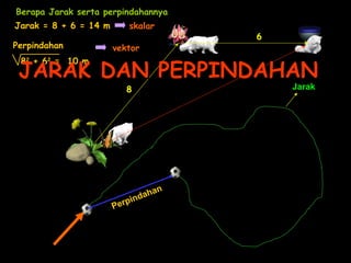 8
6
Jarak = 8 + 6 = 14 m
Perpindahan
82
+ 62
= 10 m
skalar
vektor
Berapa Jarak serta perpindahannya
Jarak
Perpindahan
JARAK DAN PERPINDAHANJARAK DAN PERPINDAHAN
 
