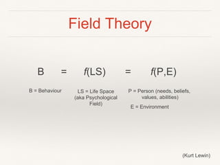 Field Theory
B = f(LS) = f(P,E)
B = Behaviour LS = Life Space
(aka Psychological
Field)
P = Person (needs, beliefs,
values, abilities)
E = Environment
(Kurt Lewin)
 