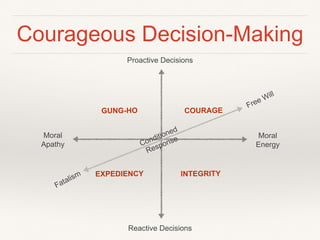 Courageous Decision-Making
Proactive Decisions
Reactive Decisions
Moral
Energy
Moral
Apathy
 