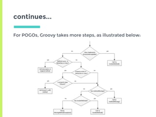 continues...
For POGOs, Groovy takes more steps, as illustrated below:
 