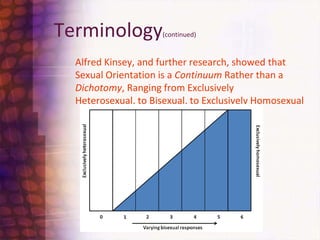 Terminology(continued)Alfred Kinsey, and further research, showed that Sexual Orientation is a Continuum Rather than a Dichotomy, Ranging from Exclusively Heterosexual, to Bisexual, to Exclusively Homosexual 