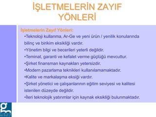 İŞLETMELERİN ZAYIF
YÖNLERİ
•Teknoloji kullanma, Ar-Ge ve yeni ürün / yenilik konularında
bilinç ve birikim eksikliği vardır.
•Yönetim bilgi ve becerileri yeterli değildir.
•Teminat, garanti ve kefalet verme güçlüğü mevcuttur.
•Şirket finansman kaynakları yetersizdir.
•Modern pazarlama teknikleri kullanılamamaktadır.
•Kalite ve markalaşma eksiği vardır.
•Şirket yönetici ve çalışanlarının eğitim seviyesi ve kalitesi
istenilen düzeyde değildir.
•İleri teknolojik yatırımlar için kaynak eksikliği bulunmaktadır.
İşletmelerin Zayıf Yönleri:
 
