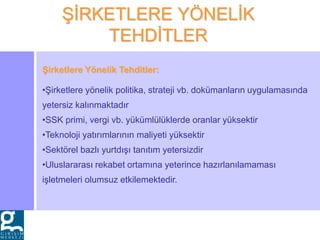 ŞİRKETLERE YÖNELİK
TEHDİTLER
Şirketlere Yönelik Tehditler:
•Şirketlere yönelik politika, strateji vb. dokümanların uygulamasında
yetersiz kalınmaktadır
•SSK primi, vergi vb. yükümlülüklerde oranlar yüksektir
•Teknoloji yatırımlarının maliyeti yüksektir
•Sektörel bazlı yurtdışı tanıtım yetersizdir
•Uluslararası rekabet ortamına yeterince hazırlanılamaması
işletmeleri olumsuz etkilemektedir.
 