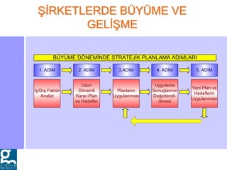 1. ADIM
İç/Dış Faktör
Analizi
2. ADIM
Uzun
Dönemli
Karar-Plan
ve Hedefler
3.ADIM
Planların
Uygulanması
Uygulama
Sonuçlarının
Değerlendi-
rilmesi
4. ADIM
Yeni Plan ve
Hedeflerin
Uygulanması
5. ADIM
BÜYÜME DÖNEMİNDE STRATEJİK PLANLAMA ADIMLARI
ŞİRKETLERDE BÜYÜME VE
GELİŞME
 
