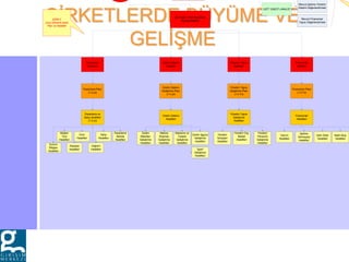 ŞİRKETLERDE BÜYÜME VE
GELİŞME
Mevcut Finansman
Yapısı Değerlendirmesi
BÜYÜME STRATEJİSİNİN
PLANLANMASI
Pazarlama
Kararları
Üretim Sistemi
Kararları
Yönetim Yapısı
Kararları
Finansman
Kararları
Pazarlama Planı
(1-3 yıl)
Üretim Sistemi
Geliştirme Planı
(1-3 yıl)
Yönetim Yapısı
Geliştirme Planı
(1-3 Yıl)
Finansman Planı
(1-3 Yıl)
Pazarlama ve
Satış Hedefleri
(1-3 yıl)
Üretim Sistemi
Hedefleri
Yönetim Yapısı
Geliştirme
Hedefleri
Finansman
Hedefleri
Sunum
Bölgesi
Hedefleri
Müşteri
Türü
Hedefleri
Ürün
Hedefleri
Satış
Hedefleri
Rekabet
Hedefleri
Dağıtım
Hedefleri
Pazarlama
Aktivite
Hedefleri
Üretim
Metotları
Geliştirme
Hedefleri
Makine
Ekipman
Geliştirme
Hedefleri
Malzeme ve
Tedarik
Geliştirme
Hedefleri
Üretim İşgücü
Geliştirme
Hedefleri
İşyeri
Geliştirme
Hedefleri
Yönetim
Süreçleri
Hedefleri
Yönetim Org.
Modeli
Hedefleri
Yönetici/
Personel
Geliştirme
Hedefleri
Yatırım
Hedefleri
Gelir-Gider
Hedefleri
Nakit Akışı
Hedefleri
İşletme
Sermayesi
Hedefleri
Mevcut İşletme Yönetim
Sistemi Değerlendirmesi
GZFT (SWOT) ANALİZİ
ADIM 2:
Uzun Dönemli Karar
Plan ve Hedefler
 