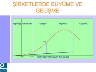 Başlangıç Gelişme Olgunluk Küçülme
İŞLETMELERDE HAYAT DÖNGÜSÜ
Tutundurma
ŞİRKETLERDE BÜYÜME VE
GELİŞME
2-3 yıl 4-5 yıl
12 yıl
 