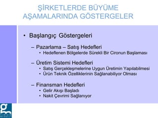 ŞİRKETLERDE BÜYÜME
AŞAMALARINDA GÖSTERGELER
• Başlangıç Göstergeleri
– Pazarlama – Satış Hedefleri
• Hedeflenen Bölgelerde Sürekli Bir Cironun Başlaması
– Üretim Sistemi Hedefleri
• Satış Gerçekleşmelerine Uygun Üretimin Yapılabilmesi
• Ürün Teknik Özelliklerinin Sağlanabiliyor Olması
– Finansman Hedefleri
• Gelir Akışı Başladı
• Nakit Çevrimi Sağlanıyor
 