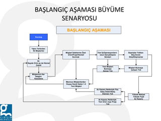 BAŞLANGIÇ AŞAMASI BÜYÜME
SENARYOSU
BAŞLANGIÇ AŞAMASI
Kuruluş
Yakın Yerlerden
İlk Müşteriler
Müşteri İsteklerine Özel
Ürün/Proje/Hizmet/
Sunmak
Az
Sayıda Ürün ya da Hizmet
Çeşidi
Müşterinin Her
İsteğini
Karşılama
Tüm İş/Operasyonların
Uzun Gerçekleşme
Süreleri
Siparişler Yokken
Boş Duran
Ekip/Ekipmanlar
Müşteri Bulmaya
Çalışan Yok
Yeni Müşteri
Bulmaya
Zaman Yok
Yüksek Maliyet
Yüksek Fiyat
Az Kazanç
Az Kazanç Nedeniyle Paz.
Satış Gideri/Satış
Elemanı Yok
Az Kazanç Nedeniyle
Yeni Ürün veya Proje
Yok
Memnun Müşterilerden
Duyup Kendi Gelen 1-2
Yeni Müşteri
 