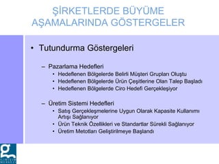 ŞİRKETLERDE BÜYÜME
AŞAMALARINDA GÖSTERGELER
• Tutundurma Göstergeleri
– Pazarlama Hedefleri
• Hedeflenen Bölgelerde Belirli Müşteri Grupları Oluştu
• Hedeflenen Bölgelerde Ürün Çeşitlerine Olan Talep Başladı
• Hedeflenen Bölgelerde Ciro Hedefi Gerçekleşiyor
– Üretim Sistemi Hedefleri
• Satış Gerçekleşmelerine Uygun Olarak Kapasite Kullanımı
Artışı Sağlanıyor
• Ürün Teknik Özellikleri ve Standartlar Sürekli Sağlanıyor
• Üretim Metotları Geliştirilmeye Başlandı
 
