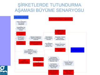 ŞİRKETLERDE TUTUNDURMA
AŞAMASI BÜYÜME SENARYOSU
TUTUNDURMA AŞAMASI
BAŞLANGIÇ AŞAMASI
Yakın Yerlerden
Az Sayıda
Müşteriler
Üretilebilen Az
Sayıda Ürün
Çeşidi
Müşterilerin
Her İsteğini
Karşılama
Müşteri İsteklerine
Özel Ürün/Ölçüler
Üretmek
Siparişlerin
Uzun Üretim
Süreleri
Siparişler Yokken
Boş Duran
Makine/Ustalar
Yeni Müşteri
Bulmaya
Zaman Yok
Müşteri Bulmaya
Çalışan Yok
Yüksek Maliyet
Yüksek Fiyat
Az Kazanç
Az Kazanç
Nedeniyle Paz.
Satış Gideri/Satış
Elemanı Yok
Az Kazanç
Nedeniyle Yeni
veya Standart
Ürün Yok
Memnun
Müşterilerden Duyup
Kendi Gelen 1-2 Yeni
Müşteri
Satış Çabaları
Başladı
Satış Hedefleri
Belirlendi (Bölge/
Müşteri)
Bölgelerde
Müşteri Ziyaretleri
Başladı
Hedef
Müşterilerden
Siparişler Başladı
Müşteri
Beklentilerini
Karşılama
Standart Ürünler/
Ölçüler Üretilmeye
Başlandı
Makine ve
Ustaların Doluluk
Oranı Artmaya
Başladı
Azalan Maliyet
Azalan Fiyat
Artmaya
Başlayan Kazanç
Artan Kazanç
Nedeniyle Yeni/
Standart Ürün
Çeşitleri
Yeni Ürün
Çeşitleri
BÜYÜME KARARI
 