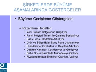 ŞİRKETLERDE BÜYÜME
AŞAMALARINDA GÖSTERGELER
• Büyüme-Genişleme Göstergeleri
– Pazarlama Hedefleri
• Yeni Sunum Bölgelerine Ulaşılıyor
• Farklı Müşteri Türleri İle Çalışma Başlatılıyor
• Satış Cirosu Hedefleri Artırılıyor
• Ürün ve Bölge Bazlı Satış Planı Uygulanıyor
• Ürün/Hizmet Özellikleri ve Çeşitleri Artırılıyor
• Dağıtım Kanalları Çeşitleniyor ve Genişliyor
• Daha Güçlü Rakiplerle Mücadeleye Giriliyor
• Fiyatlandırmada Birim Kar Oranları Azalıyor
 