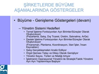 ŞİRKETLERDE BÜYÜME
AŞAMALARINDA GÖSTERGELER
• Büyüme - Genişleme Göstergeleri (devam)
– Yönetim Sistemi Hedefleri
• Temel İşletme Fonksiyonları Ayrı Birimler/Süreçler Olarak
Oluşturuluyor
(Pazarlama, Satış, Dış Ticaret, Üretim, Satınalma, ArGe)
• Destek İşletme Fonksiyonları Ayrı Birimler/Süreçler Olarak
Oluşturuluyor
(Finansman, Planlama, Koordinasyon, İdari İşler, İnsan
Kaynakları)
• Satış Gerçekleşmeleri Analiz Ediliyor
• Örgüt Şeması Yatay ve Dikey Olarak Genişliyor
• Yönetici Sayısı, Türleri ve Niteliği Artıyor
• İşletmenin Operasyonel Yönetimi ile Stratejik/Taktik Yönetimi
Ayrı Ayrı Yapılanmaya Başlıyor
 