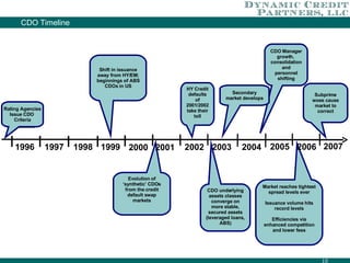 Development of the CDO Market   HY Credit defaults of 2001/2002 take their toll Evolution of ‘synthetic’ CDOs from the credit default swap markets CDO underlying assets classes converge on more stable, secured assets (leveraged loans, ABS) Market reaches tightest spread levels ever Issuance volume hits record levels Efficiencies via enhanced competition and lower fees 2002 2003 2004 2005 1996 1997 1998 1999 2000 Rating Agencies Issue CDO  Criteria 2006 2001 CDO Manager growth,  consolidation and personnel shifting Secondary market develops 2007 Shift in issuance away from HY/EM; beginnings of ABS CDOs in US Subprime woes cause market to correct CDO Timeline 