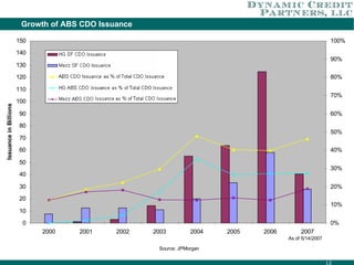 Growth of ABS CDO Issuance Source: JPMorgan As of 5/14/2007 