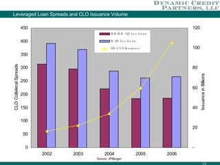 Source: JPMorgan Leveraged Loan Spreads and CLO Issuance Volume 