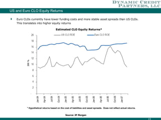 Euro CLOs currently have lower funding costs and more stable asset spreads than US CLOs. This translates into higher equity returns Source: JP Morgan Estimated CLO Equity Returns* US and Euro CLO Equity Returns * Hypothetical returns based on the cost of liabilities and asset spreads.  Does not reflect actual returns. IRR % 