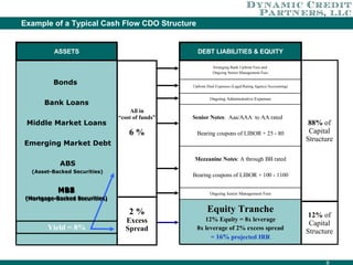 Example of a Typical Cash Flow CDO Structure All in “ cost of funds” 6 % 12%  of Capital Structure Yield = 8% ASSETS DEBT LIABILITIES & EQUITY 2 % Excess Spread 88%  of Capital Structure MBS (Mortgage-Backed Securities) Bonds  Bank Loans Middle Market Loans Emerging Market Debt ABS (Asset-Backed Securities) MBS (Mortgage-Backed Securities) Ongoing Junior Management Fees Arranging Bank Upfront Fees and  Ongoing Senior Management Fees Upfront Deal Expenses (Legal/Rating Agency/Accounting) Ongoing Administrative Expenses Equity Tranche 12% Equity = 8x leverage 8x leverage of 2% excess spread =  16%  projected IRR Mezzanine Notes : A through BB rated Bearing coupons of LIBOR + 100 - 1100 Senior Notes :  Aaa/AAA  to AA rated  Bearing coupons of LIBOR + 25 - 80 