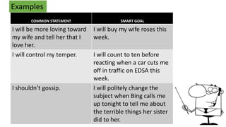 Examples
COMMON STATEMENT SMART GOAL
I will be more loving toward
my wife and tell her that I
love her.
I will buy my wife roses this
week.
I will control my temper. I will count to ten before
reacting when a car cuts me
off in traffic on EDSA this
week.
I shouldn’t gossip. I will politely change the
subject when Bing calls me
up tonight to tell me about
the terrible things her sister
did to her.
 