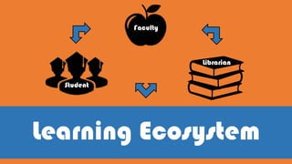 Learning Ecosystem
Faculty
Librarian
Student
 