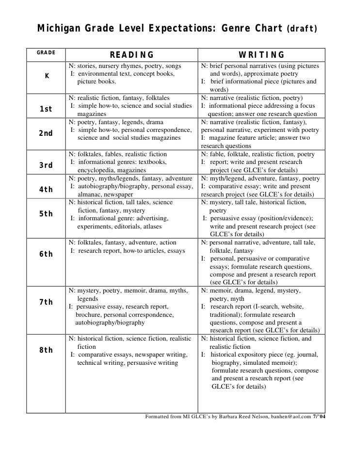 Reading Genre Chart