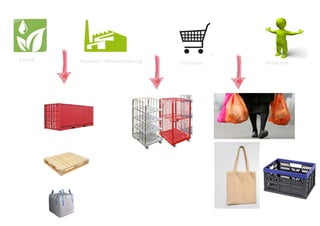 Rohstoff Produktion / Weiterverarbeitung Distribution Verbraucher
