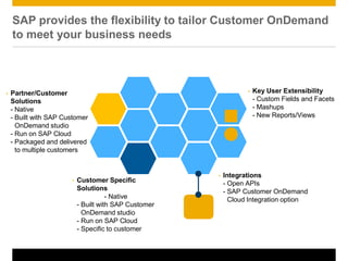 SAP provides the flexibility to tailor Customer OnDemand
to meet your business needs
• Partner/Customer
Solutions
- Native
- Built with SAP Customer
OnDemand studio
- Run on SAP Cloud
- Packaged and delivered
to multiple customers
• Customer Specific
Solutions
- Native
- Built with SAP Customer
OnDemand studio
- Run on SAP Cloud
- Specific to customer
• Key User Extensibility
- Custom Fields and Facets
- Mashups
- New Reports/Views
• Integrations
- Open APIs
- SAP Customer OnDemand
Cloud Integration option
 