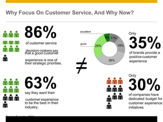 Why Focus On Customer Service, And Why Now?
86%of customer service
decision-makers say
that a good customer
experience is one of
their strategic priorities.
63%say they want their
customer experience
to be the best in their
industry.
excellent
good
≠
29%
6% 11%
36%
18%
Only
35%of brands provide a
positive customer
experience
Only
30%of companies have
dedicated budget for
customer experience
initiatives
Source: Forrester, 2011
 