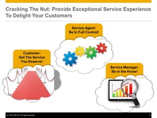 Cracking The Nut: Provide Exceptional Service Experience
To Delight Your Customers
Service Agent:
Be In Full Control!
Customer:
Get The Service
You Deserve!
Service Manager:
Be in the Know!
© 2012 SAP AG. All rights reserved. 5
 