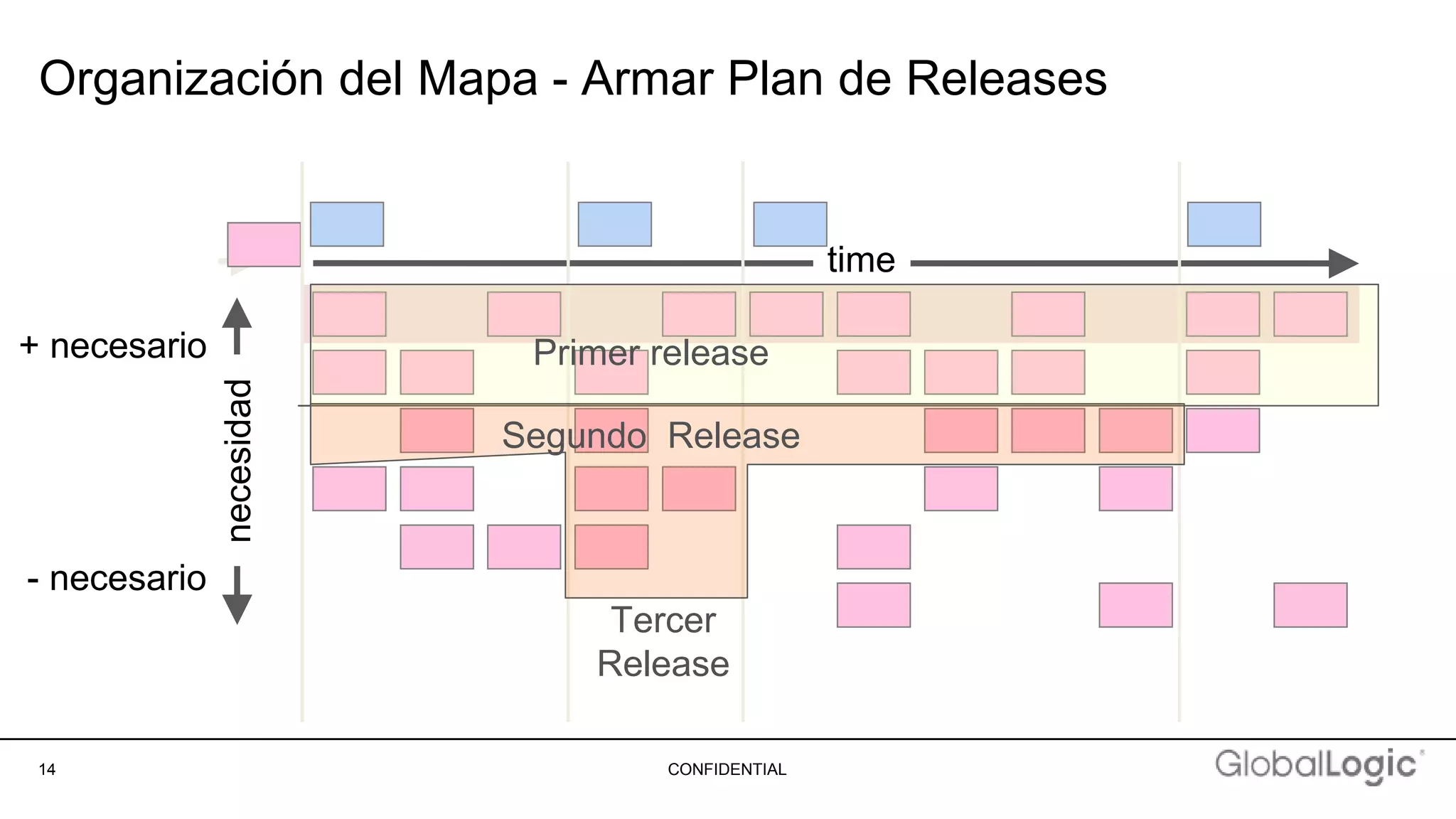 14 CONFIDENTIAL
Organización del Mapa - Armar Plan de Releases
necesidad
+ necesario
- necesario
time
Primer release
Segundo Release
Tercer
Release
 