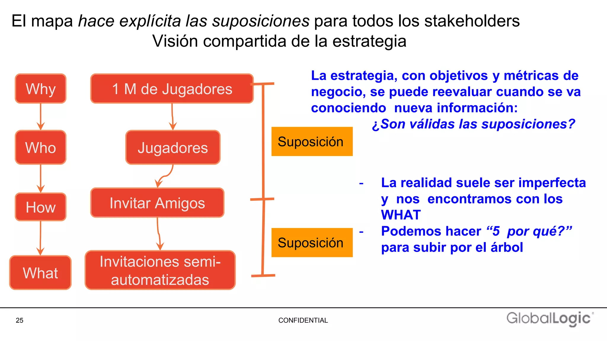 25 CONFIDENTIAL
El mapa hace explícita las suposiciones para todos los stakeholders
Visión compartida de la estrategia
Why
Who
How
What
1 M de Jugadores
Jugadores
Invitar Amigos
Invitaciones semi-
automatizadas
Suposición
Suposición
La estrategia, con objetivos y métricas de
negocio, se puede reevaluar cuando se va
conociendo nueva información:
¿Son válidas las suposiciones?
- La realidad suele ser imperfecta
y nos encontramos con los
WHAT
- Podemos hacer “5 por qué?”
para subir por el árbol
 