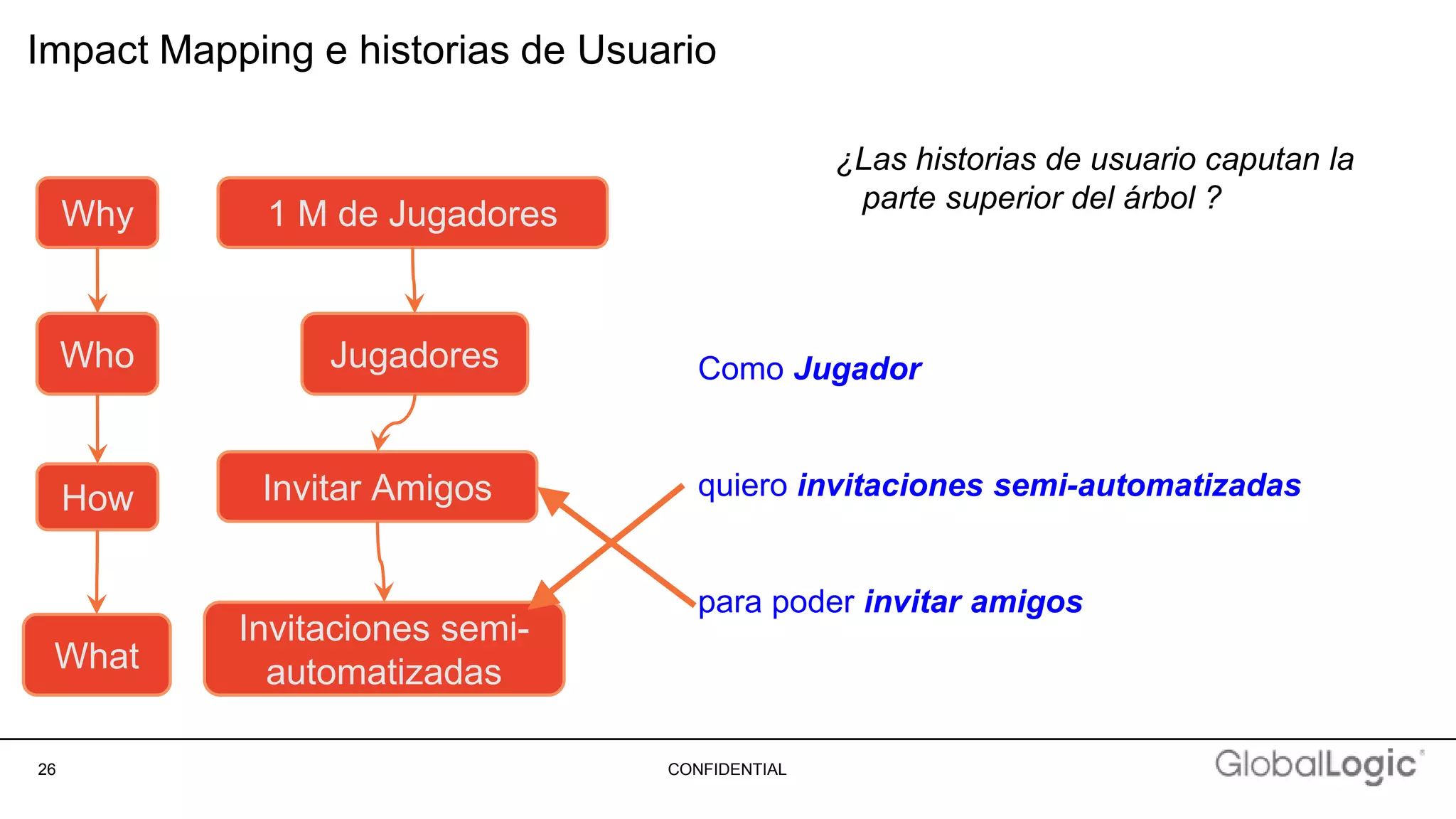 26 CONFIDENTIAL
Impact Mapping e historias de Usuario
Why
Who
How
What
1 M de Jugadores
Jugadores
Invitar Amigos
Invitaciones semi-
automatizadas
Como Jugador
quiero invitaciones semi-automatizadas
para poder invitar amigos
¿Las historias de usuario caputan la
parte superior del árbol ?
 